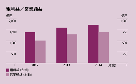 粗利益／営業純益