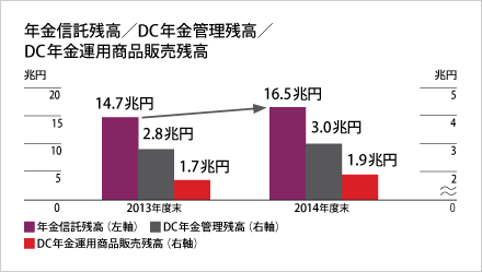 年金信託残高／DC年金管理残高／DC年金運用商品販売残高