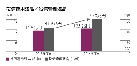 投信運用残高／投信管理残高