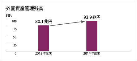 外国資産管理残高