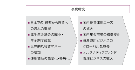 事業環境