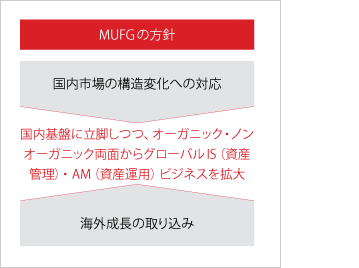 MUFGの方針