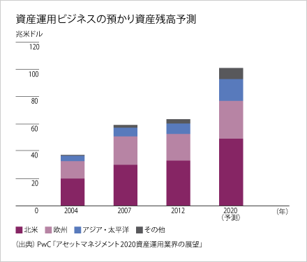 資産運用ビジネスの預かり資産残高予測