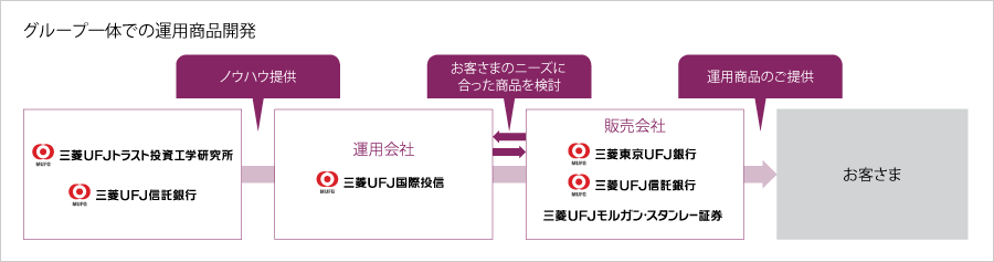 グループ一体での運用商品開発