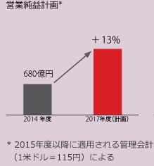 営業純益計画