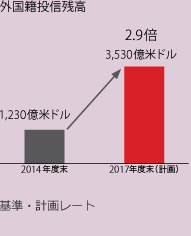 外国籍投信残高