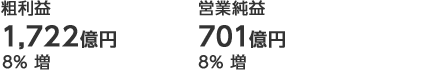 粗利益1,722億円8%増 営業純益701億円8%増