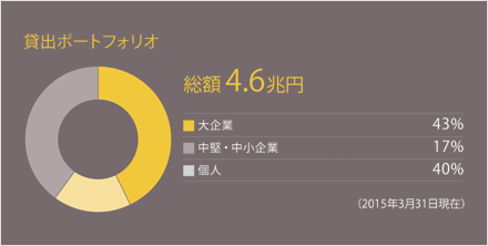 貸出ポートフォリオ