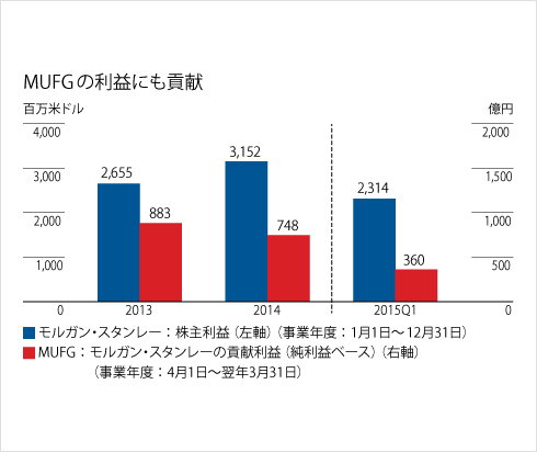 MUFGの利益にも貢献