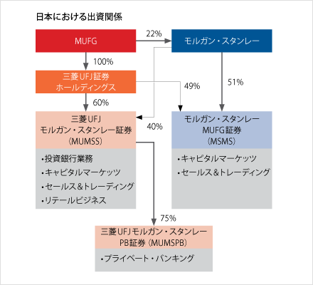 日本における出資関係
