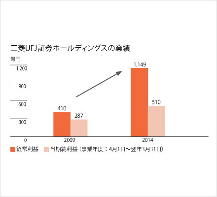 三菱UFJ証券ホールディングスの業績