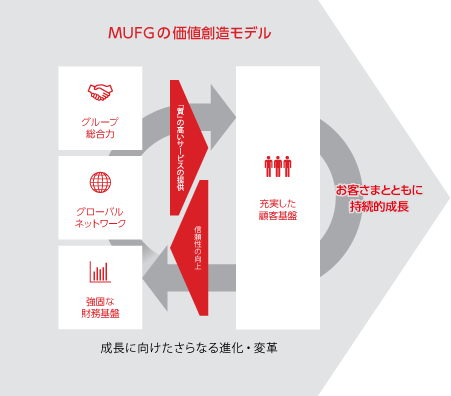 MUFGの価値創造モデル