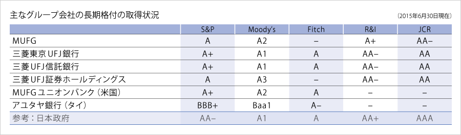 主なグループ会社の長期格付の取得状況