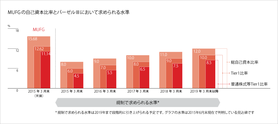 MUFGの自己資本比率とバーゼルⅢにおいて求められる水準