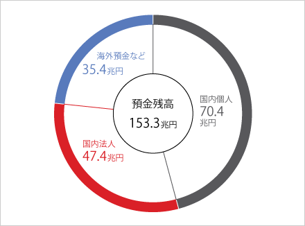 世界でもトップクラスの預金残高