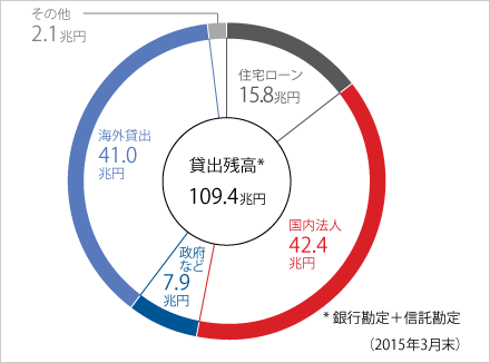 世界でもトップクラスの貸出残高