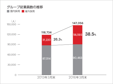 グループ従業員数の推移