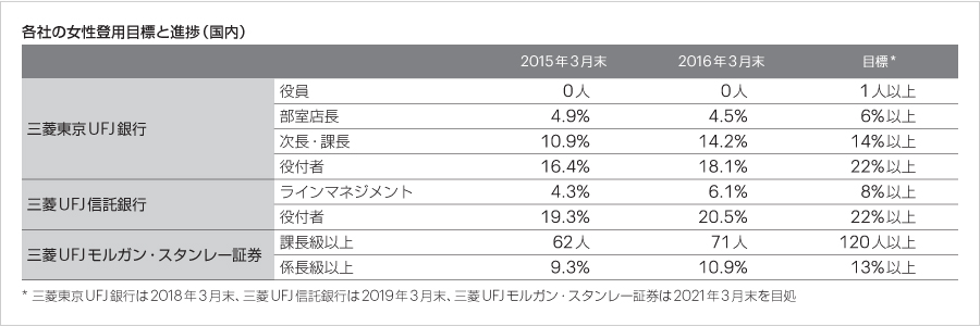 各社の女性登用目標と進捗