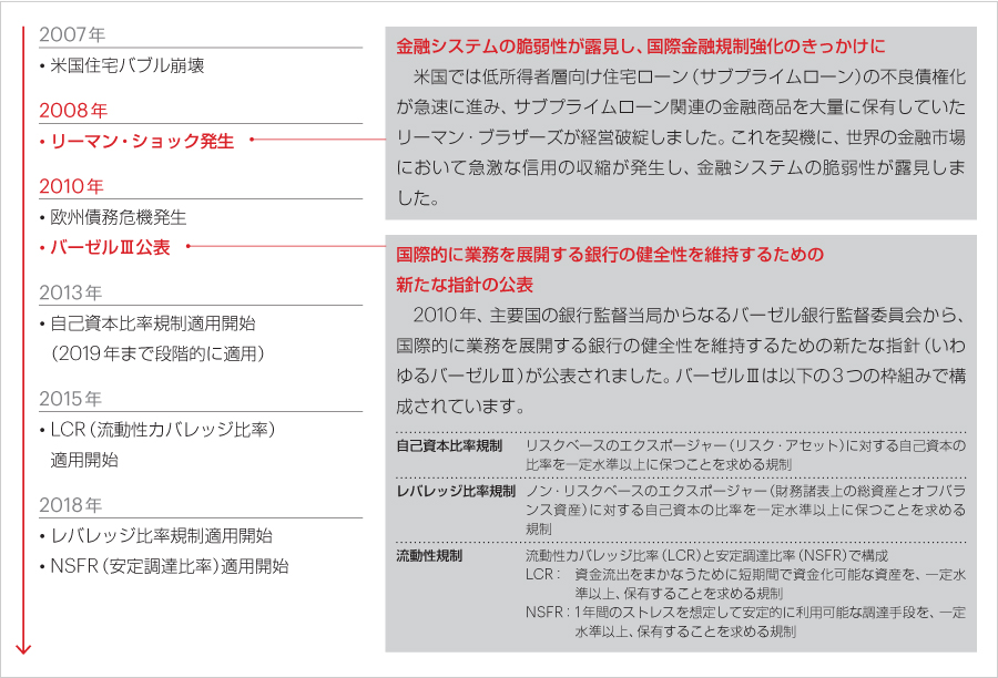 国際金融規制の流れ