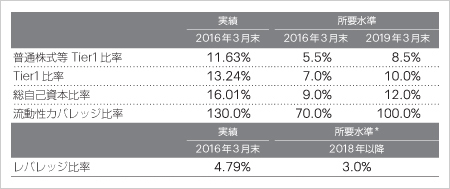 2019年3月末までに求められる水準を既に達成