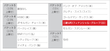 自己資本比率規制の上乗せ