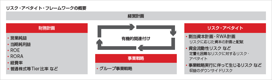 リスク・アペタイト・フレームワークの概要