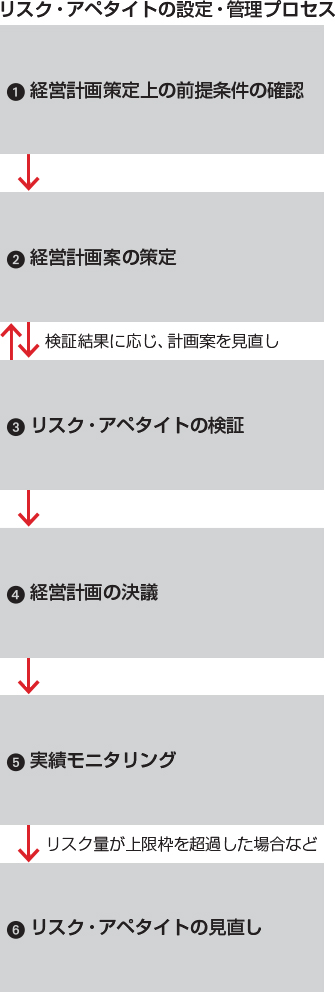 リスク・アペタイトの設定・管理プロセス