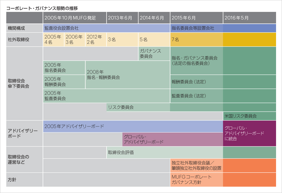 コーポレート・ガバナンス態勢の推移