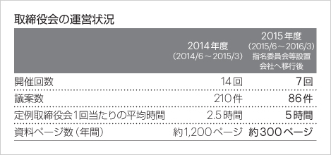 取締役会の運営状況