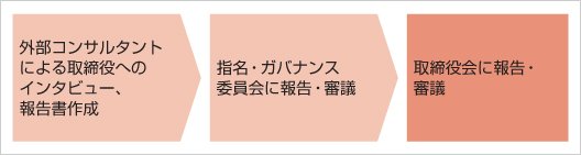 取締役会評価