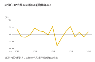 実質GDP成長率の推移（前期比年率）