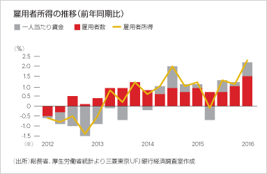 雇用者所得の推移（前年同期比）