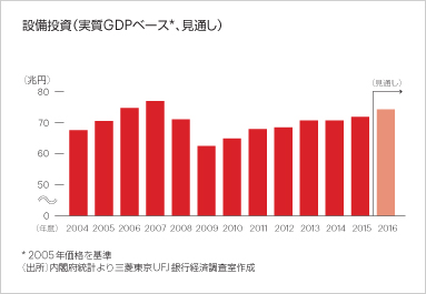 設備投資（実質GDPベース*、見通し）