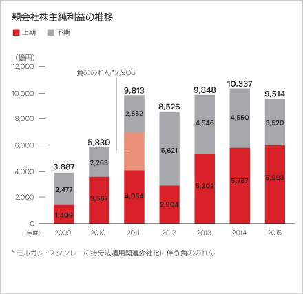 親会社株主純利益の推移