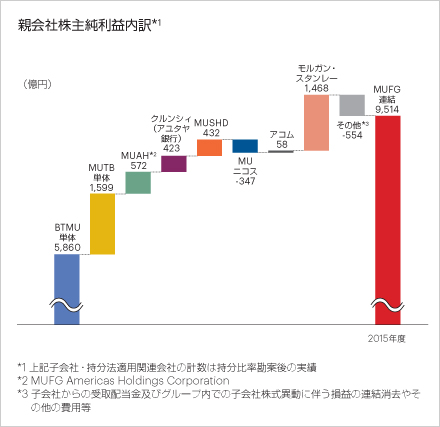 親会社株主純利益内訳*1