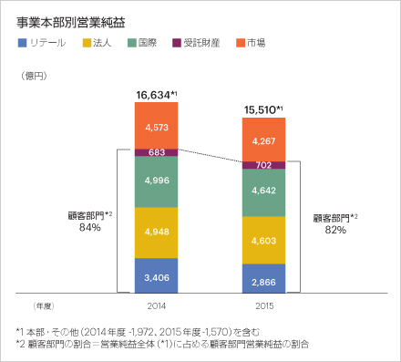 事業本部別営業純益