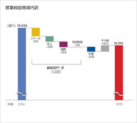 営業純益増減内訳