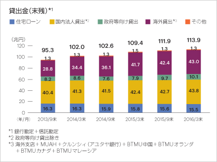 貸出金（末残）*1