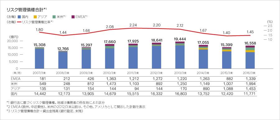 リスク管理債権合計*1