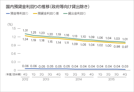 国内預貸金利回りの推移（政府等向け貸出除き）