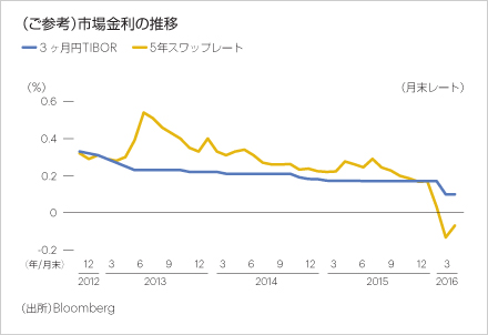 （ご参考）市場金利の推移