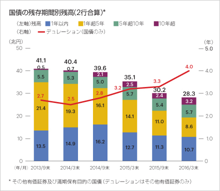 国債の残存期間別残高（2行合算）