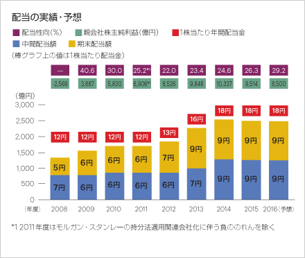 配当の実績・予想