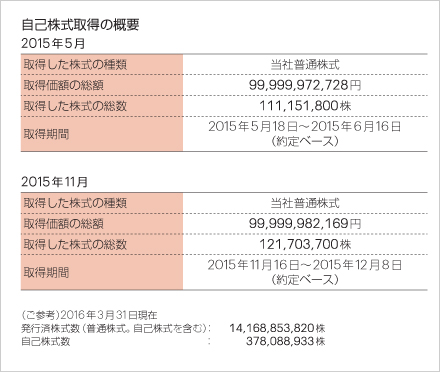 自己株式取得の概要