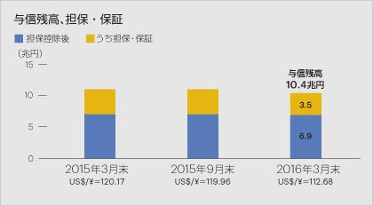 与信残高、担保・保証