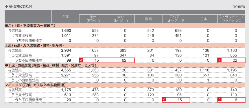 不良債権の状況