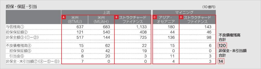 担保・保証・引当