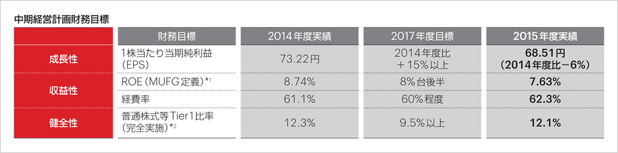 中期経営計画財務目標