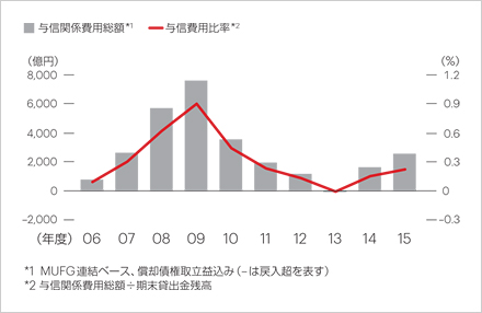 与信費用の状況