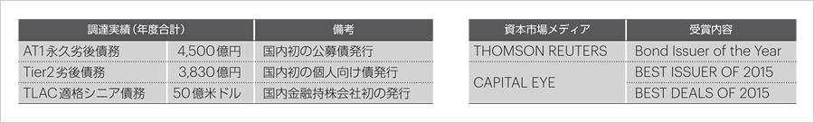 (1)充実した自己資本の維持